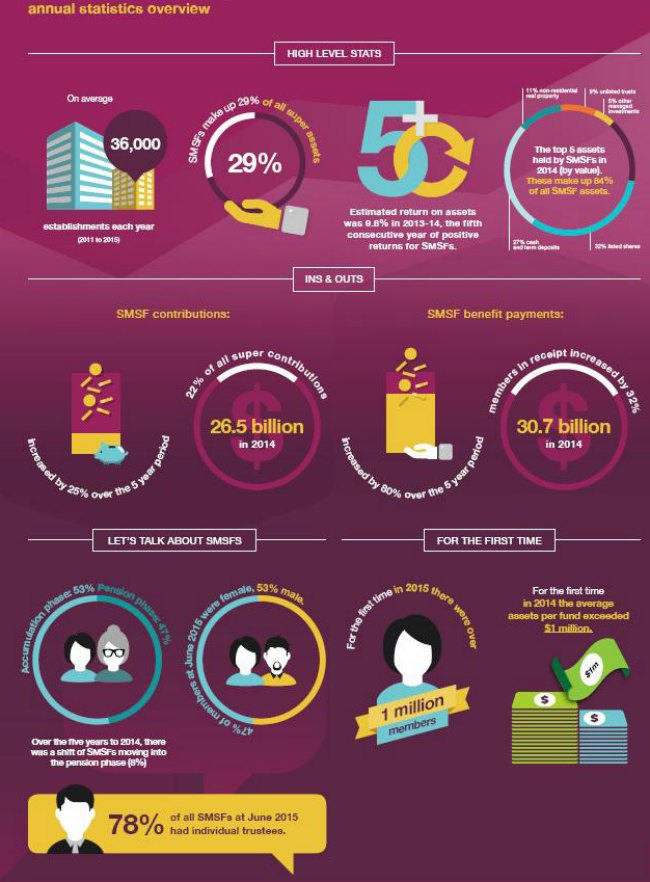 SMSF statistics