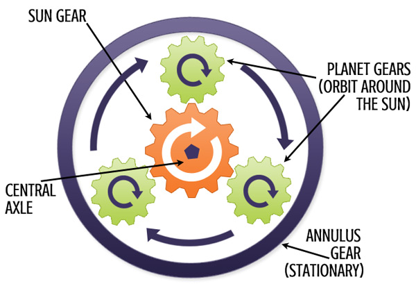 Planetary-Gear-Boxes