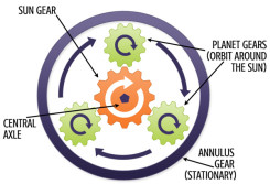 Planetary-Gear-Boxes